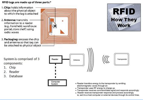 how rfid transpomder chip works|how rfid tags work.